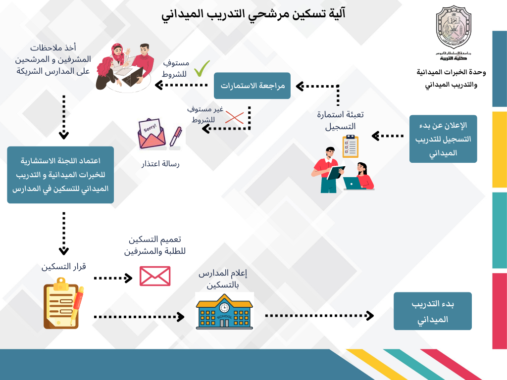 آلية تسكين مرشحي التدريب الميداني